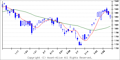 1477ｉシェアーズ　ＭＳＣＩ　日本株最小分散　ＥＴＦのチャート