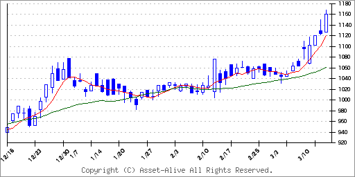 220AＦａｂｅｒ　Ｃｏｍｐａｎｙのチャート