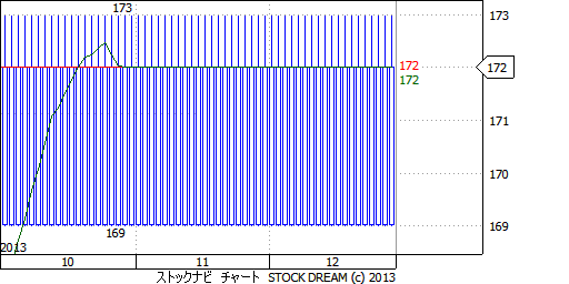 5605アイメタルテクノロジーのチャート