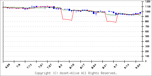 9056ヒューテックノオリンのチャート